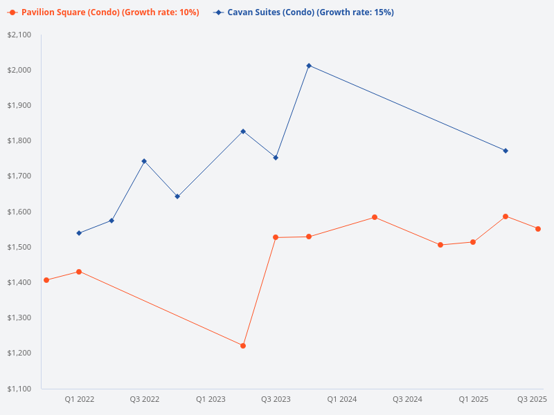 Compare Cavan Suites to Pavilion Square and indicate which is a better buy.