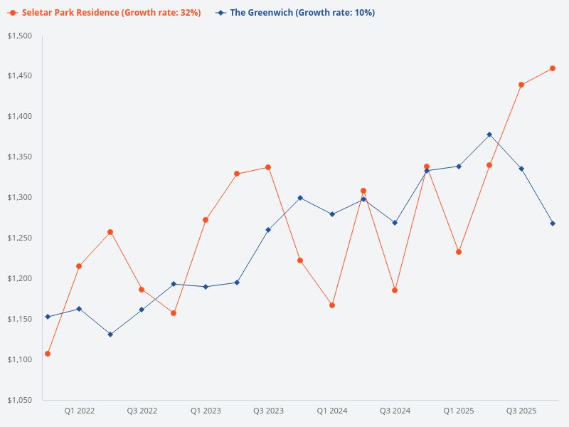 Compare price trend for The Greenwich and Seletar Park Condo from 2010