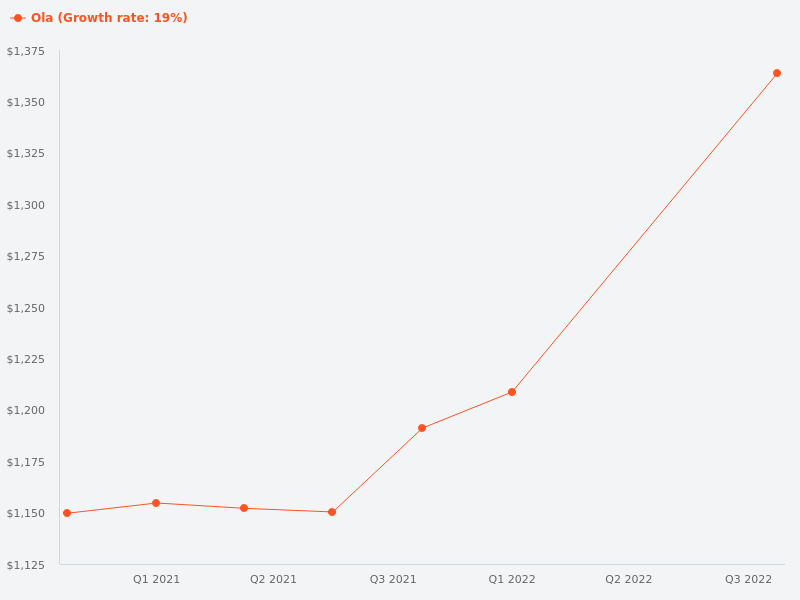 Compare Ola with The Vale