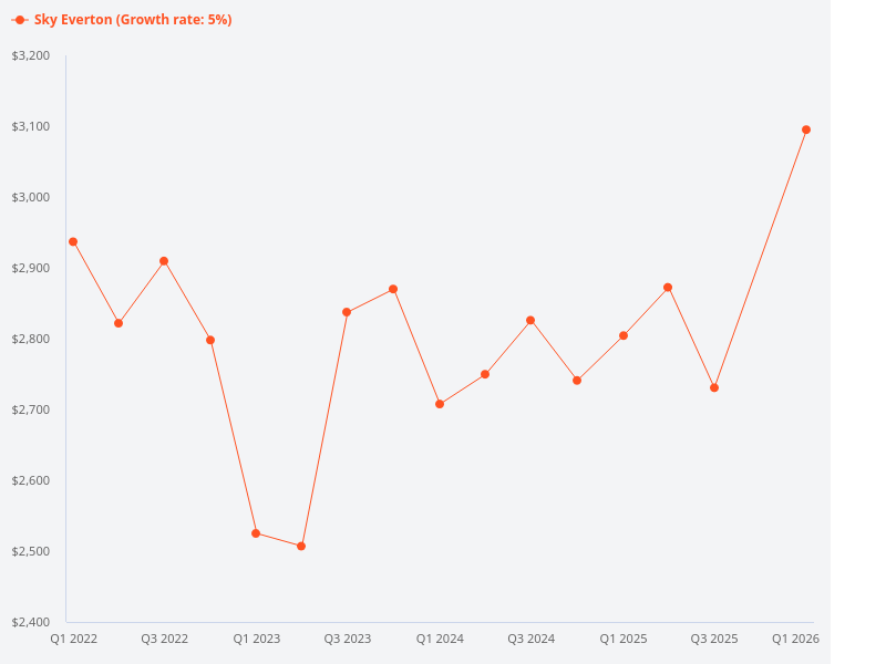 What is the price trend of Sky Everton