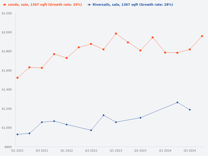 What are the sale transactions for Riversails 1367 sqft units compared to nearby condos