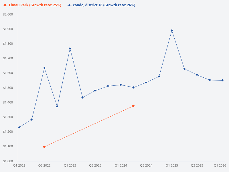 Compare the price trend of Limau Park with other condos in District 16.