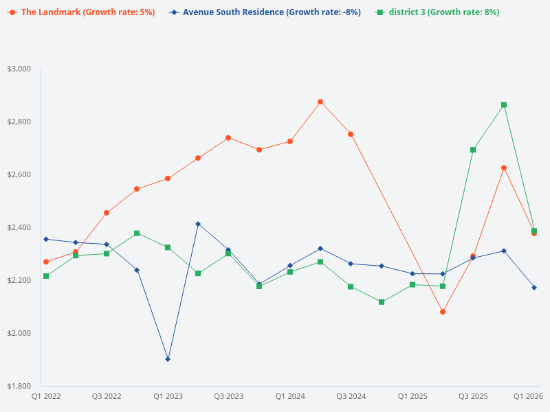 Compare Avenue South, The Landmark, and District 3 for the year 2026.