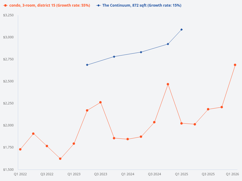 Compare an 872 sqft unit at The Continuum with similar 3-bedroom compact units in surrounding District 15.