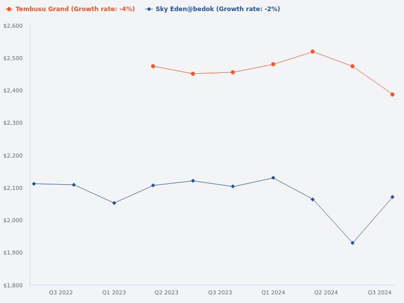 How are kids amenities better in Tembusu Grand compared to Sky Eden