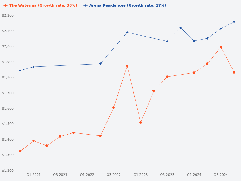 Please compare The Waterina and Arena Residences