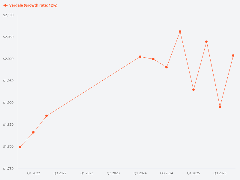 Price trend chart for Verdale.