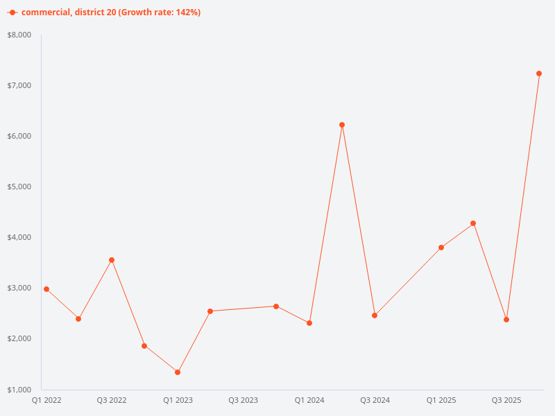 Price trend graph for D20 commercial properties