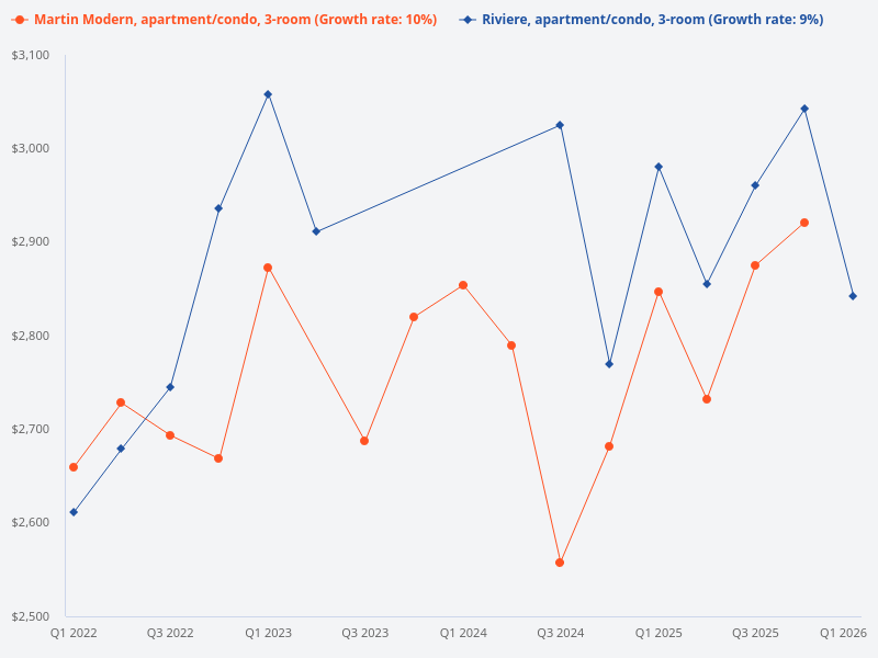 Which three bedroom premium unit is a better buy, Martin Modern or Riviere?