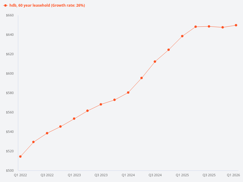 Can you provide a chart showing the price trend of HDB flats with 60 years lease remaining?