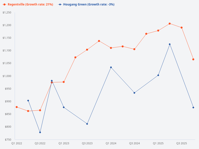 Compare the price trends for Hougang Green and Regentville