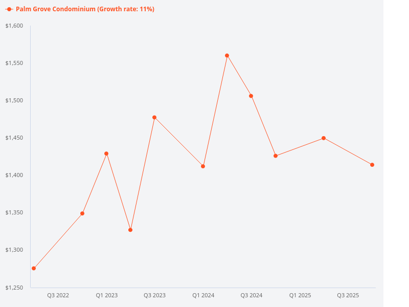 Price trend chart for Palm Grove Condominium.