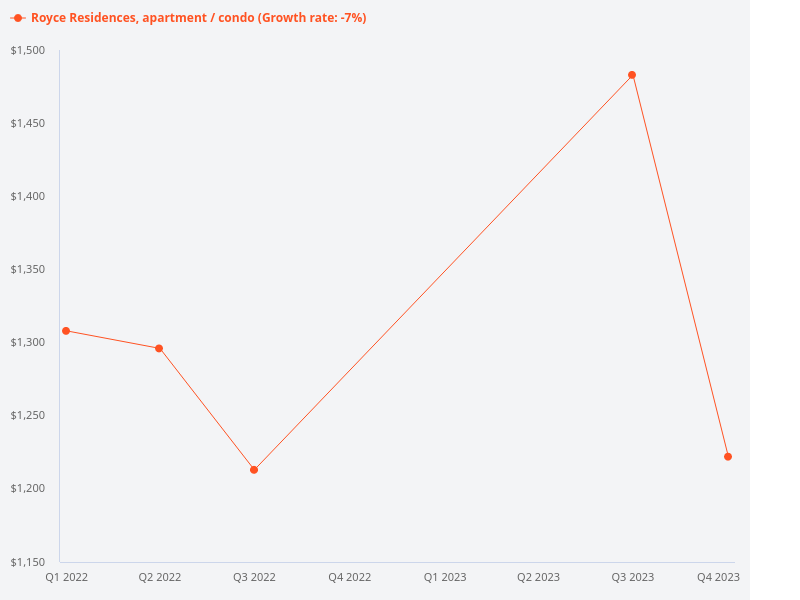I want to plot the price trend for Royce Residences condo