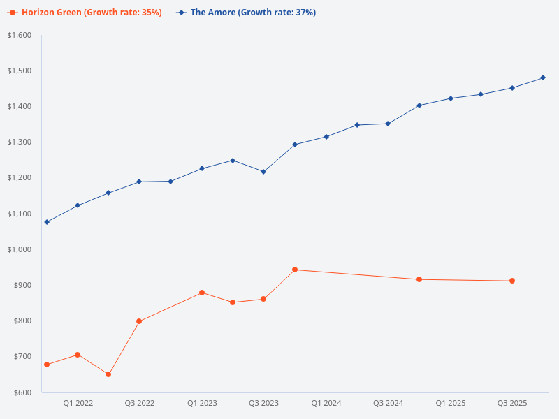 Compare the price trend for The Amore and Horizon Green.