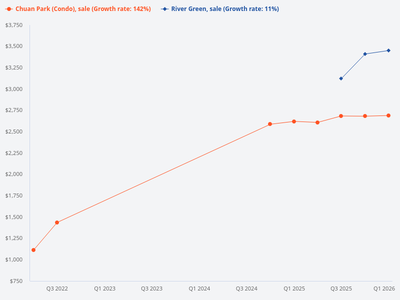 How does Chuan Park compare with the sale of River Green