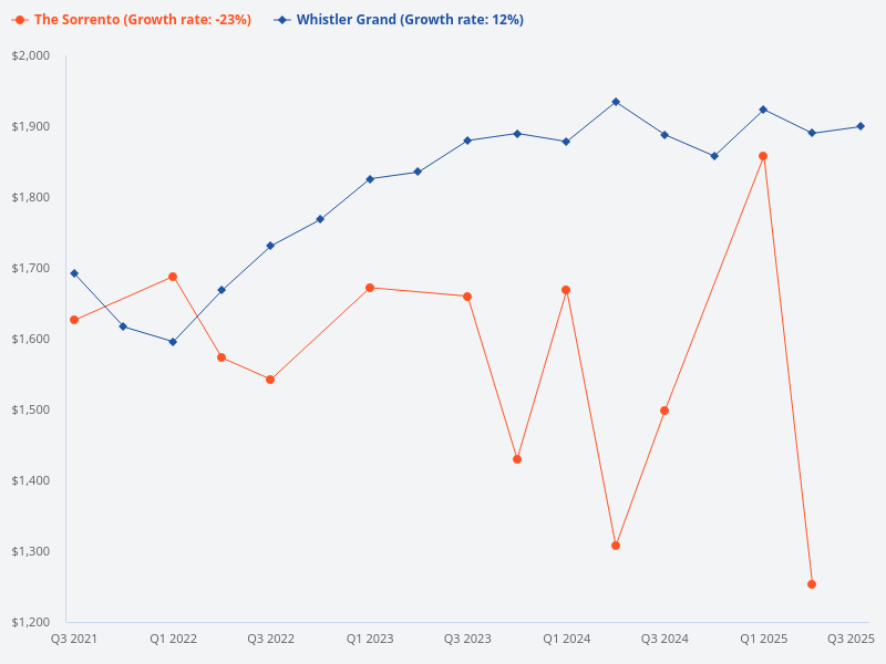 Compare the price trend between Whistler Grand and The Sorrento