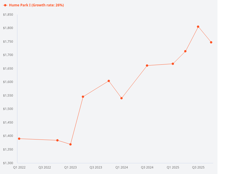 What are the price trends for Hume Park?