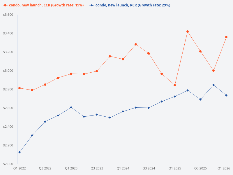 Compare the price trend of new condos in CCR and RCR