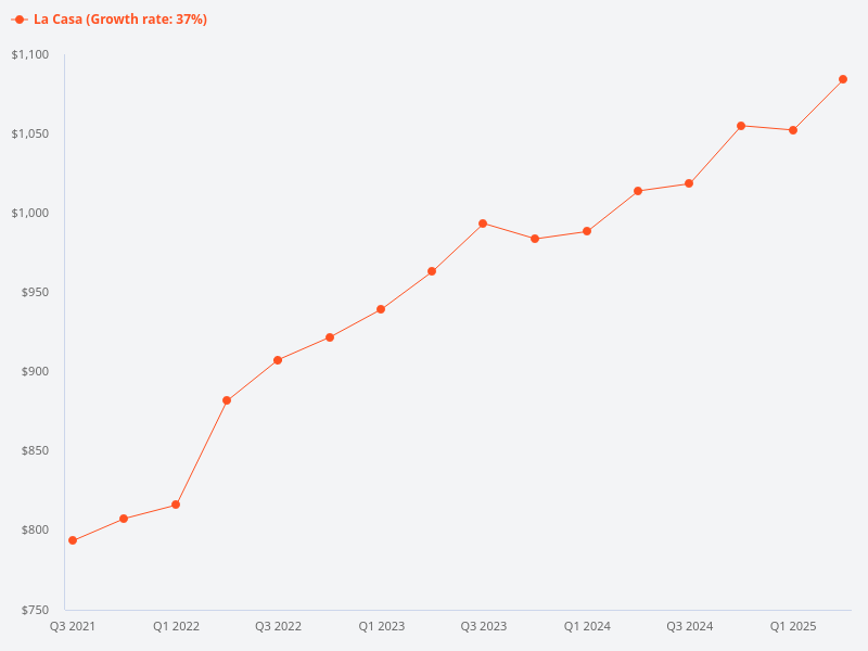 What is the price trend of La Casa