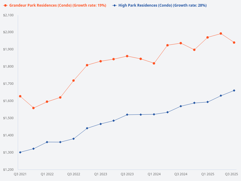 Comparison between Grandeur Park Residences and High Park Residences.