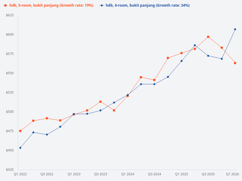 Compare the price trend of 4-room HDB in Bukit Panjang versus 5-room HDB in Bukit Panjang.