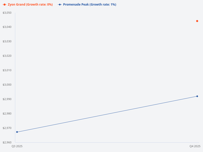 How does Zyon Grand compare to Promenade Peak?