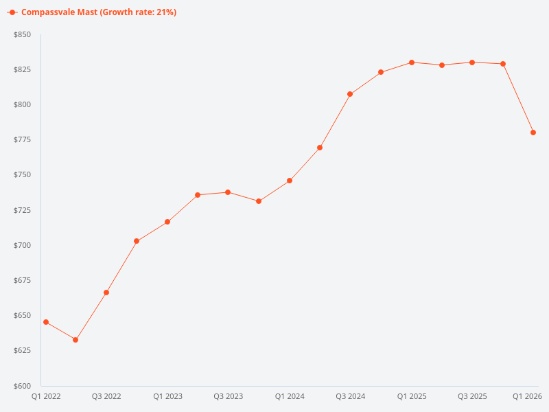 What is the price trend of Compassvale Mast