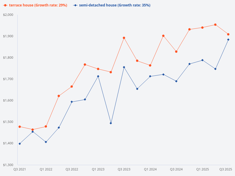 Semi-detached landed property prices compared to inter-terrace houses