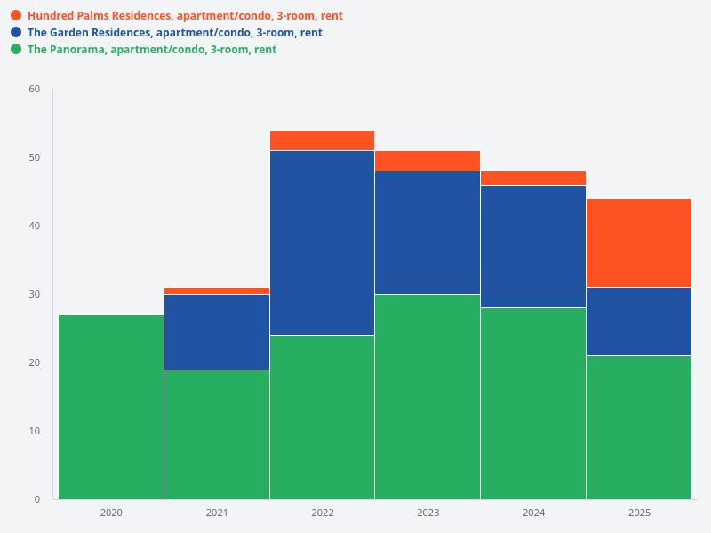 What is the volume of rental contracts for 3-room units in The Panorama, The Garden Residences, and Hundred Palms Residences over the past 5 years?