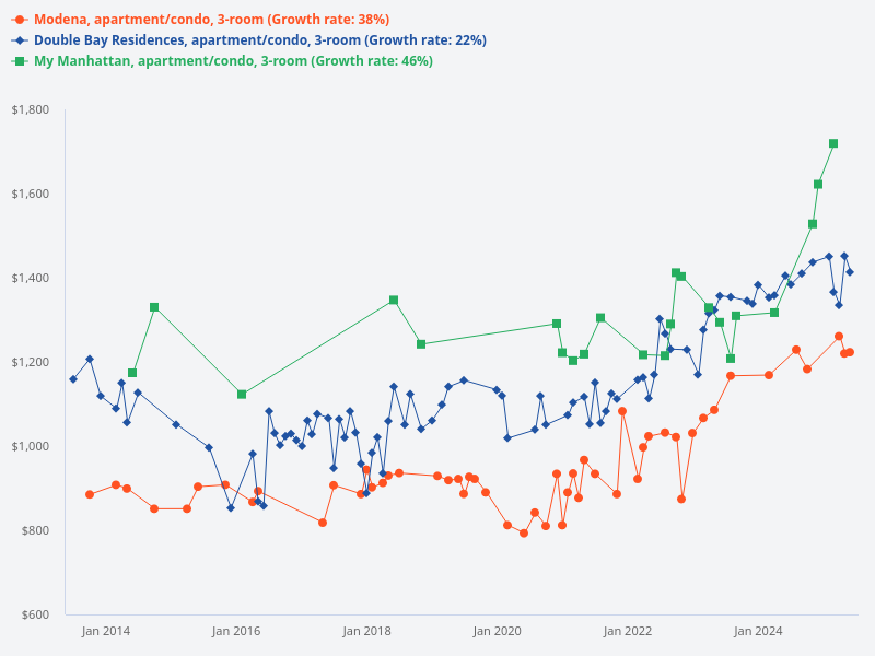 For the above plot, please extend the period to 12 years for 3-bedroom transactions at Modena, My Manhattan, and Double Bay Residences.