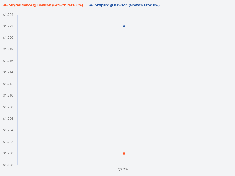 Which will earn more, SkyParc @ Dawson or SkyResidence @ Dawson