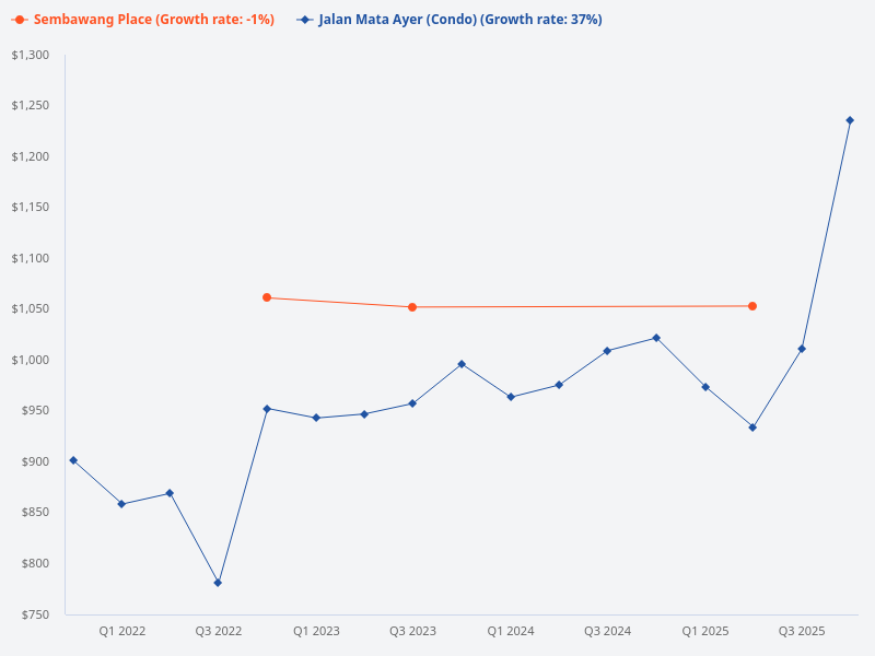 Which has better worth and fetches a higher price: properties at Jalan Mata Ayer or Sembawang Place?