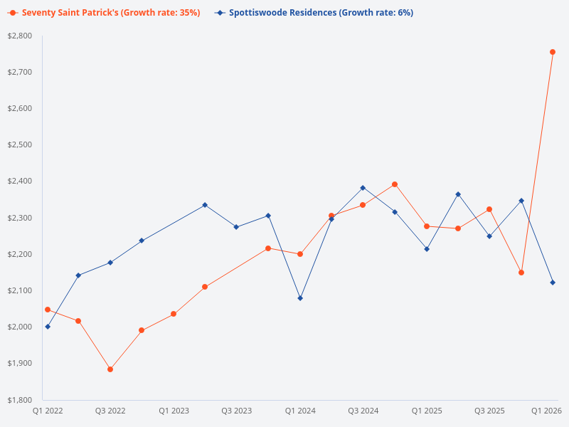 Compare Seventy Saint Patrick and Spottiswoode Residences.