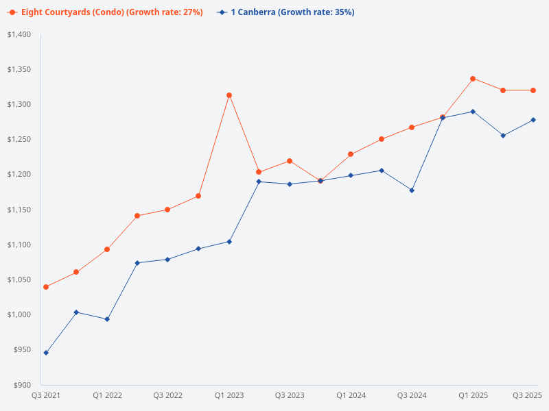 Can you compare the price trends for 1 Canberra and Eight Courtyards?