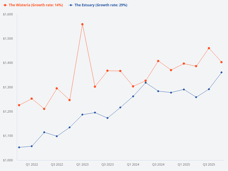 Compare the price trend for The Estuary and The Wisteria
