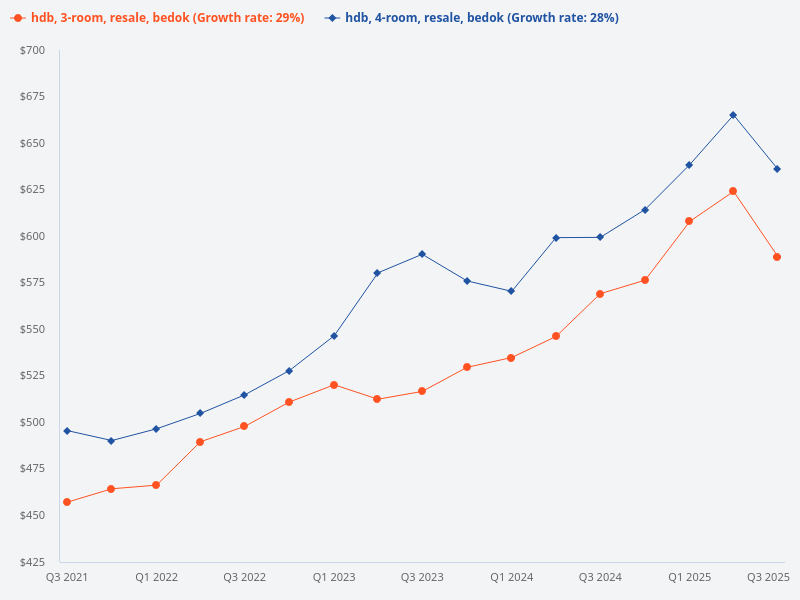 Compare HDB resale price trends for three-room and four-room units in Bedok.