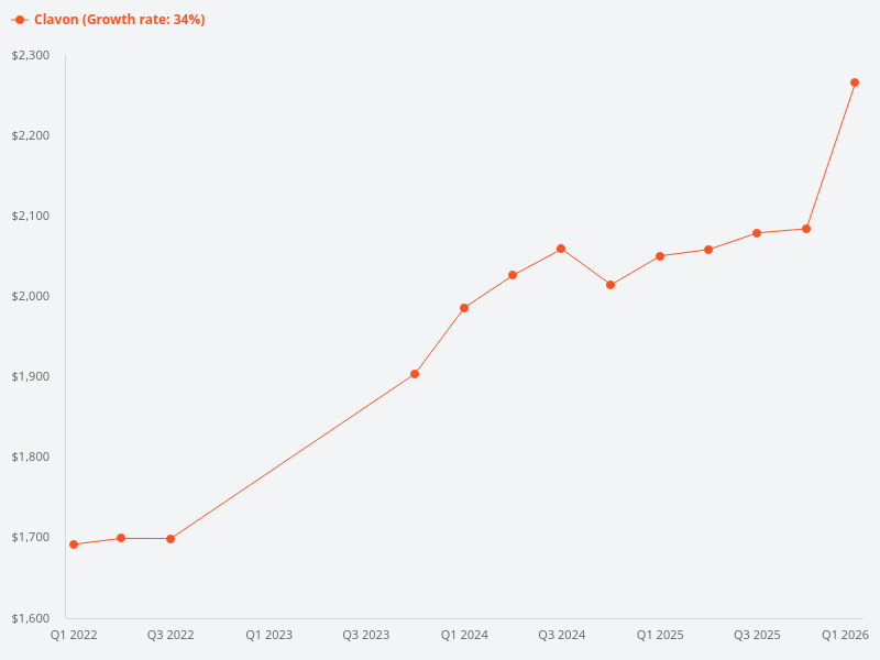 What is the market trend of Clavon
