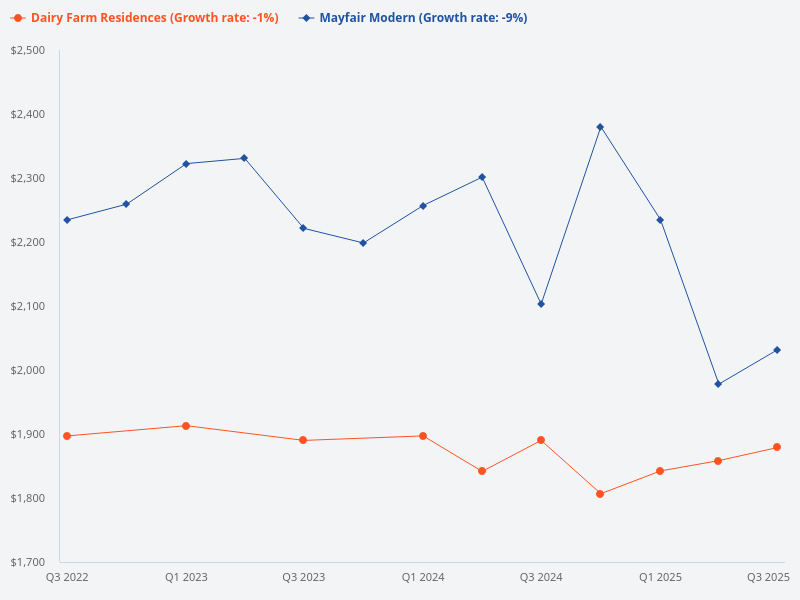 dairy farm residences vs mayfair modern 3 years