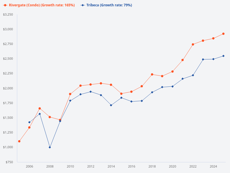 Show PSF chart for Tribeca and Rivergate since 2005
