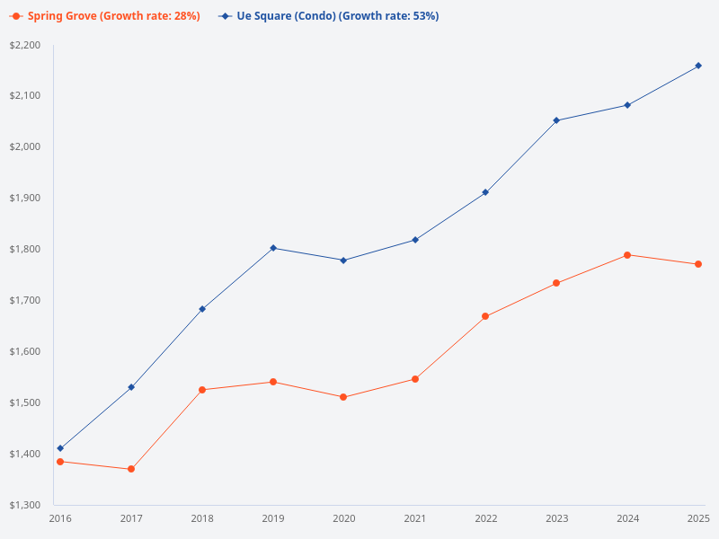 Compare prices for Spring Grove and UE Square for the past 10 years.