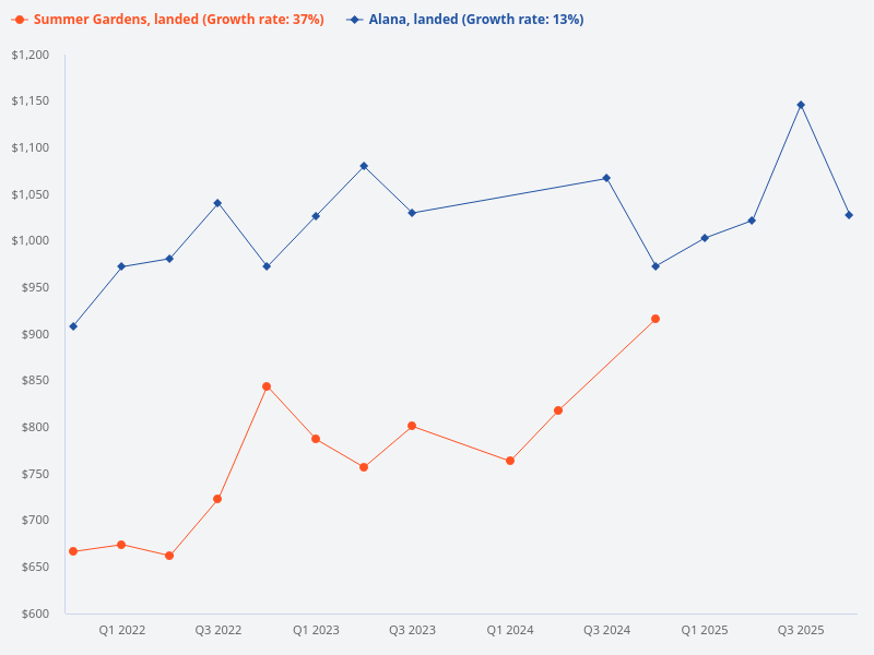 I want to plot the price trend for Alana (landed) versus Summer Gardens (landed)