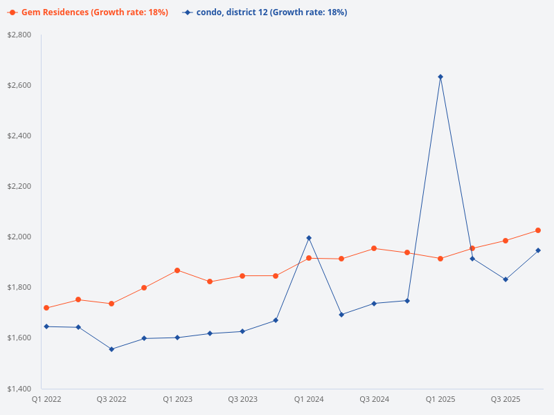 Compare price trend of Gem Residences vs D12 condo