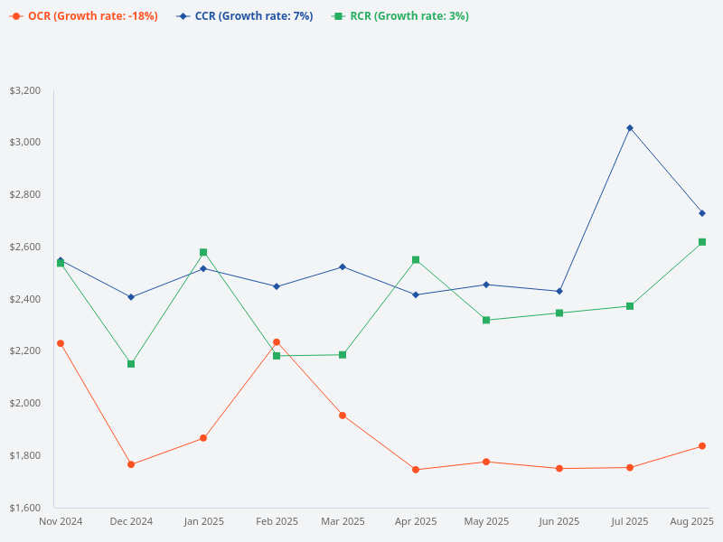 What is the price trend comparison between CCR, RCR, and OCR starting from November 2024?