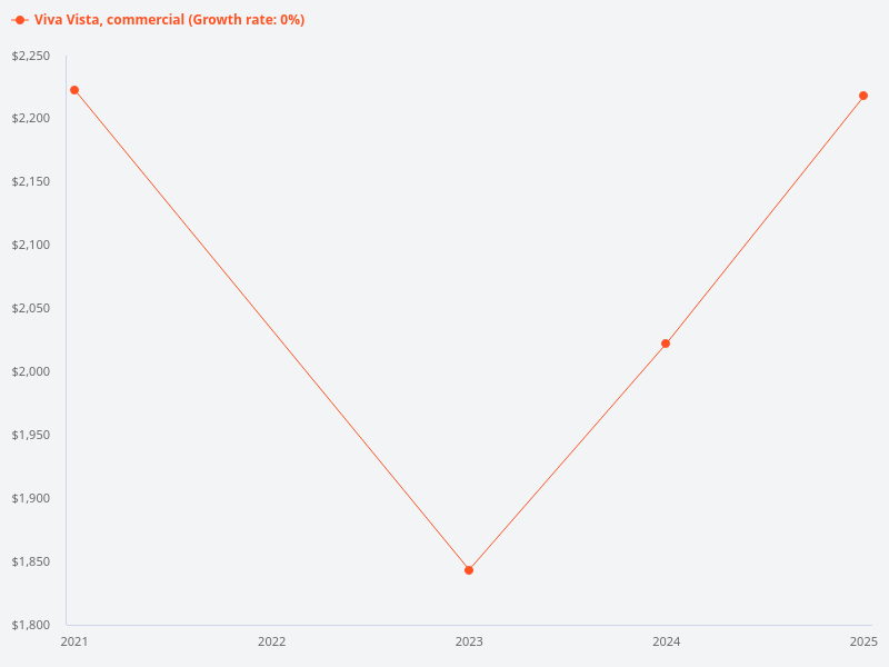 What are the price trends for commercial transactions in Viva Vista over the last 5 years?
