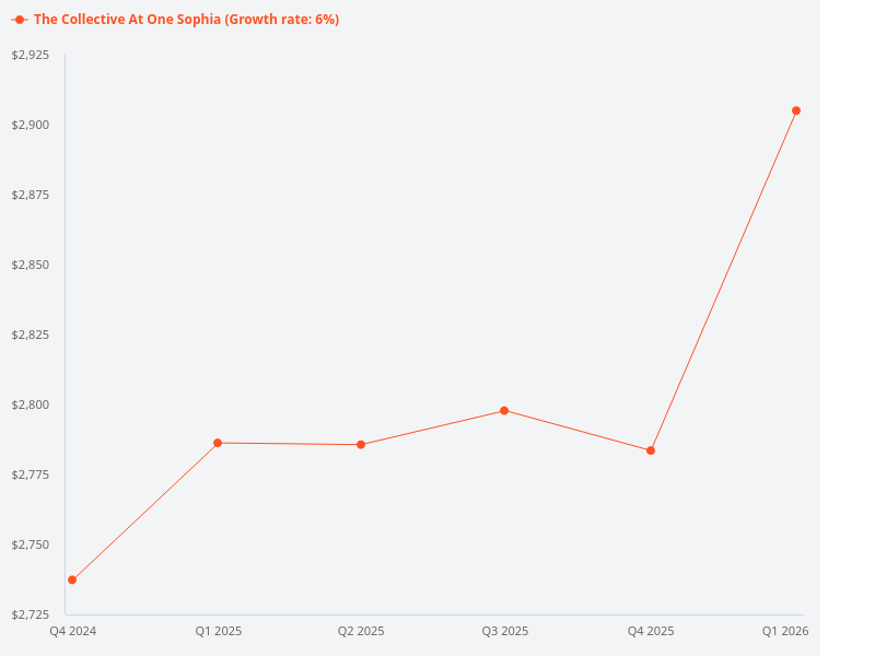What are the comparables to The Collective at One Sophia?