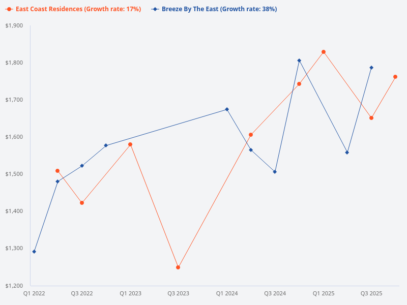 Compare Breeze by the East and East Coast Residences.