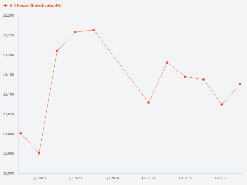Can you show the price trend chart for Hill House?