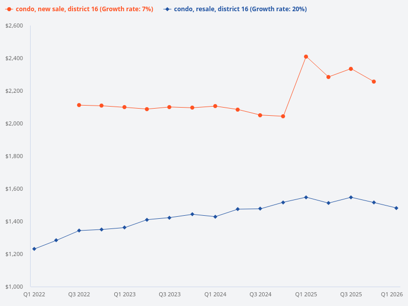 Can you compare the price trends of new sale condos versus resale condos in District 16?
