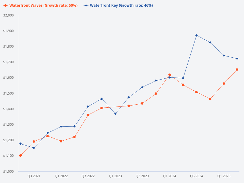 Comparison between Waterfront Key and Waterfront Waves.