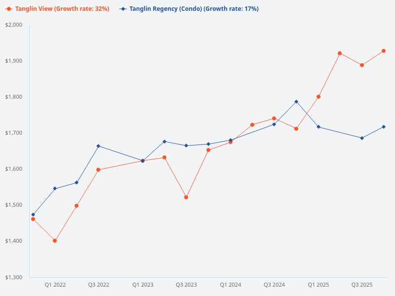 Compare Tanglin Regency with Tanglin View